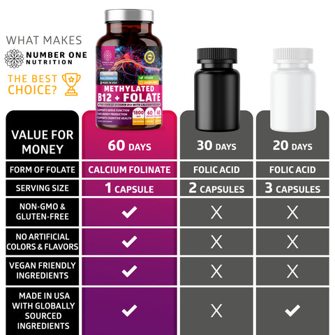 Methylated B12 + Folate